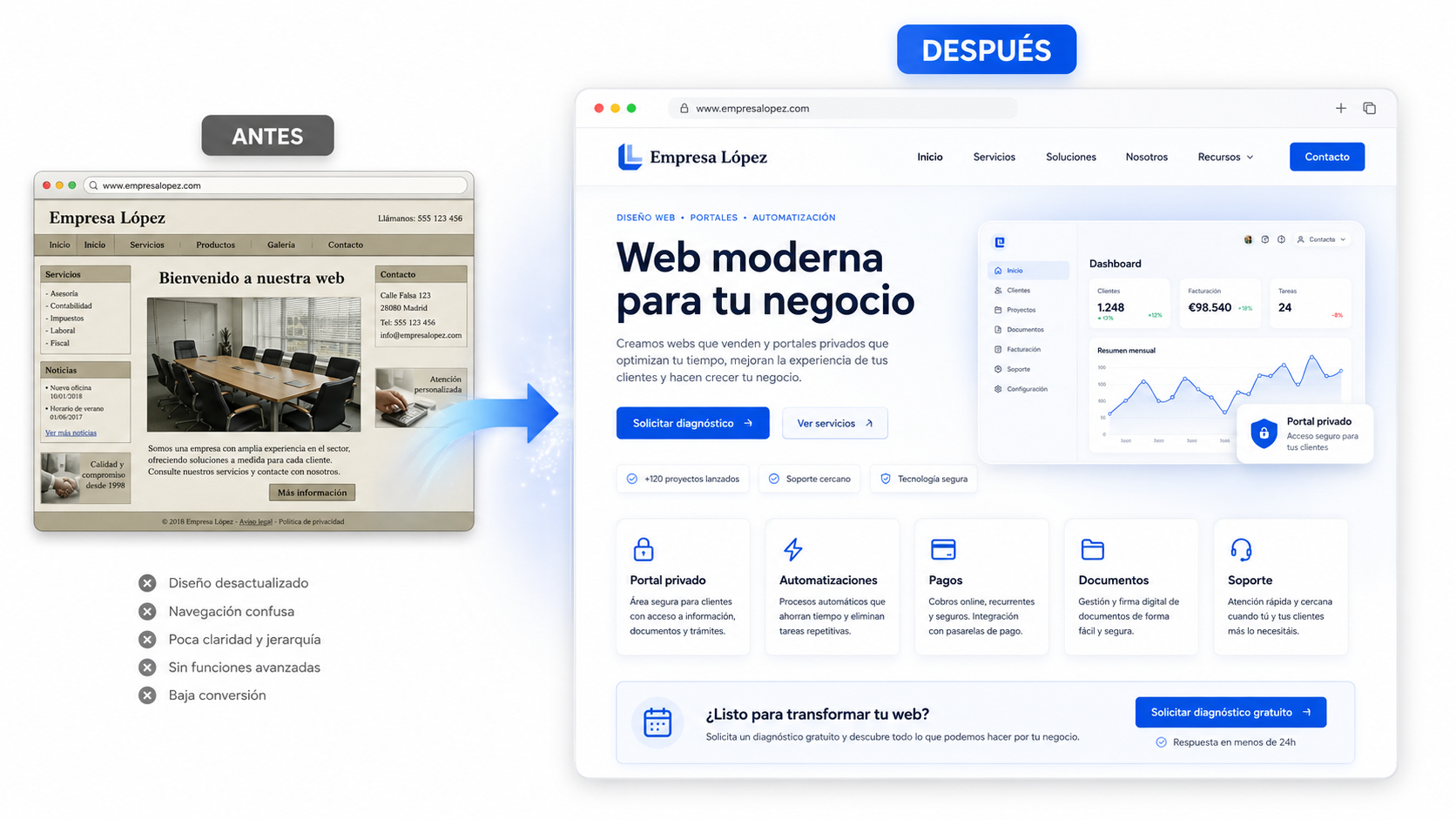Antes y después de una web profesional